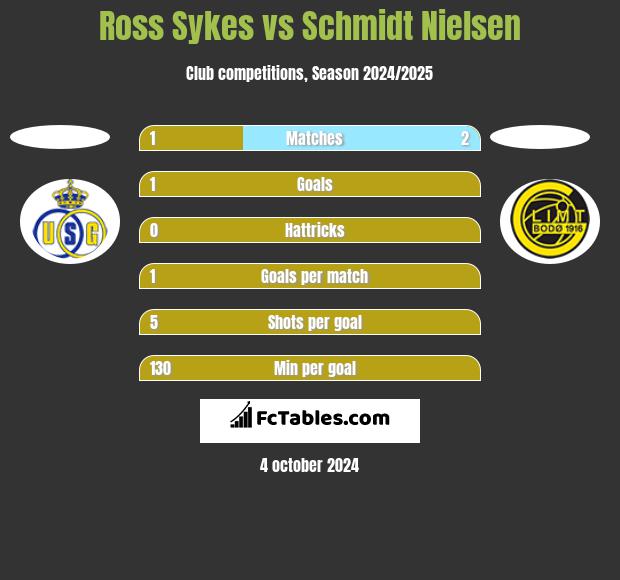 Ross Sykes vs Schmidt Nielsen h2h player stats