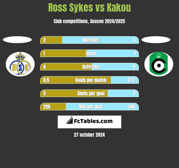 Ross Sykes vs Kakou h2h player stats