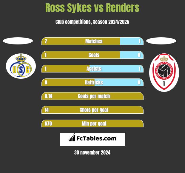 Ross Sykes vs Renders h2h player stats