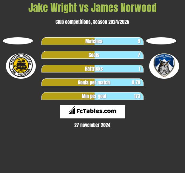 Jake Wright vs James Norwood h2h player stats