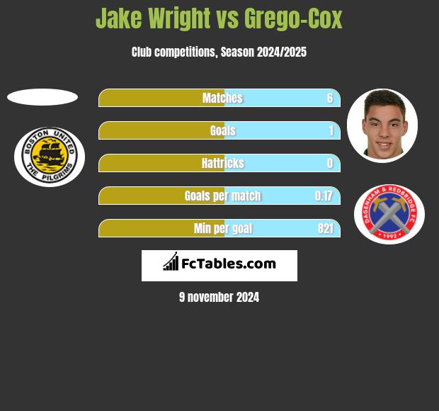 Jake Wright vs Grego-Cox h2h player stats