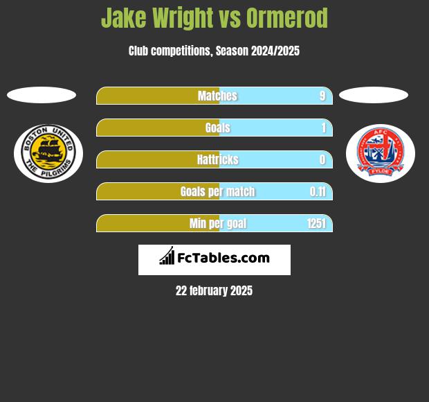 Jake Wright vs Ormerod h2h player stats