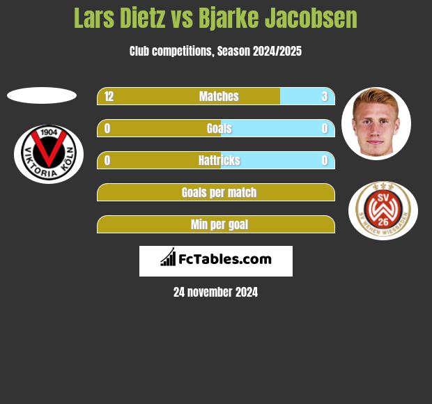 Lars Dietz vs Bjarke Jacobsen h2h player stats