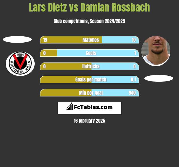 Lars Dietz vs Damian Rossbach h2h player stats