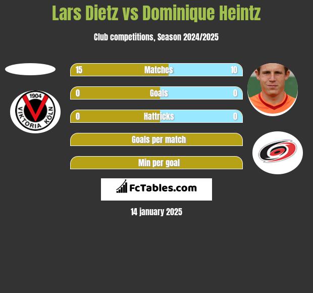 Lars Dietz vs Dominique Heintz h2h player stats