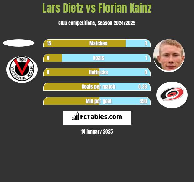 Lars Dietz vs Florian Kainz h2h player stats