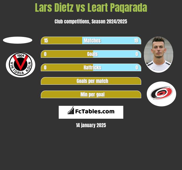 Lars Dietz vs Leart Paqarada h2h player stats