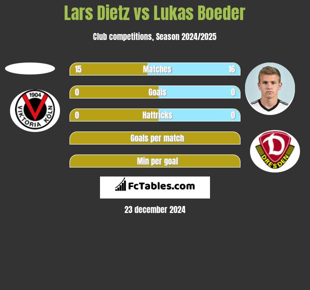 Lars Dietz vs Lukas Boeder h2h player stats