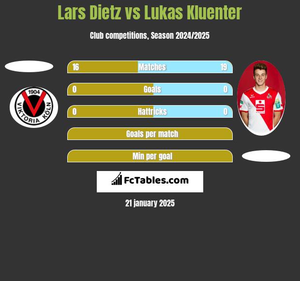 Lars Dietz vs Lukas Kluenter h2h player stats