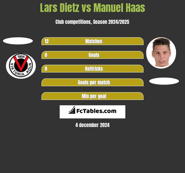 Lars Dietz vs Manuel Haas h2h player stats