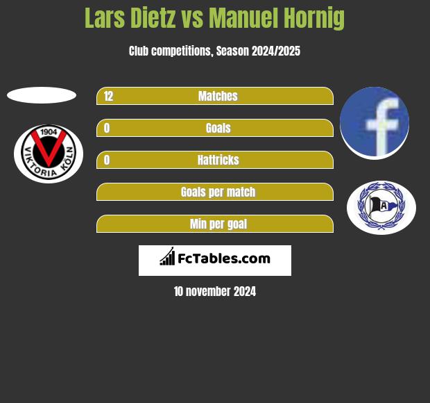 Lars Dietz vs Manuel Hornig h2h player stats