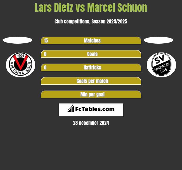 Lars Dietz vs Marcel Schuon h2h player stats