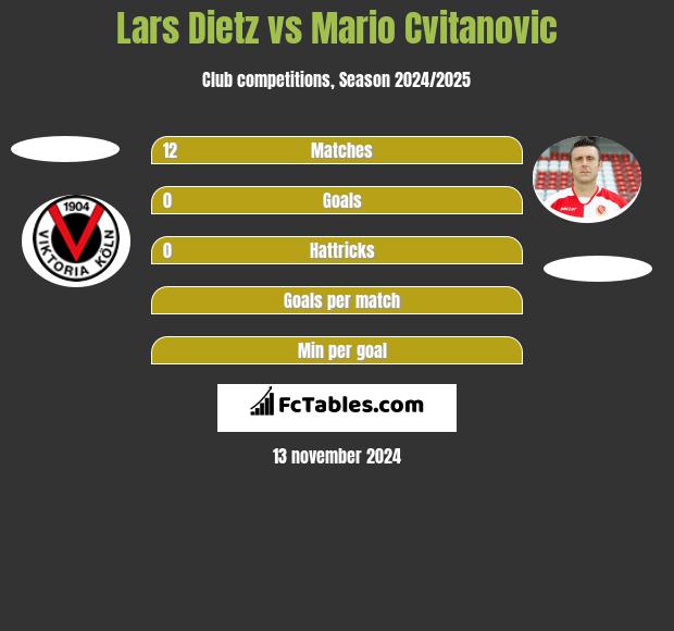 Lars Dietz vs Mario Cvitanovic h2h player stats