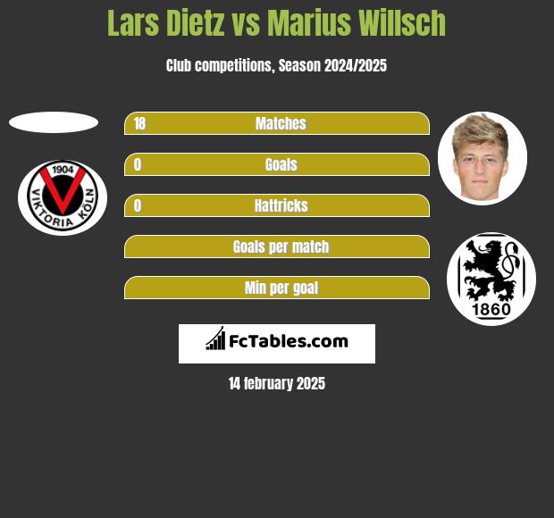 Lars Dietz vs Marius Willsch h2h player stats