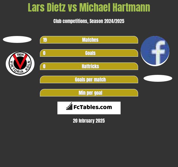 Lars Dietz vs Michael Hartmann h2h player stats