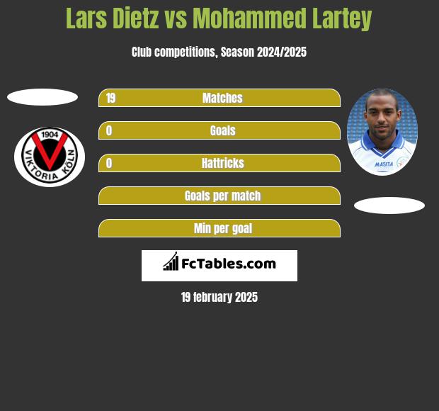 Lars Dietz vs Mohammed Lartey h2h player stats