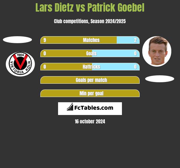 Lars Dietz vs Patrick Goebel h2h player stats