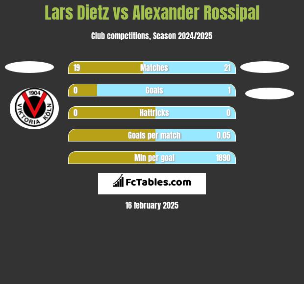 Lars Dietz vs Alexander Rossipal h2h player stats