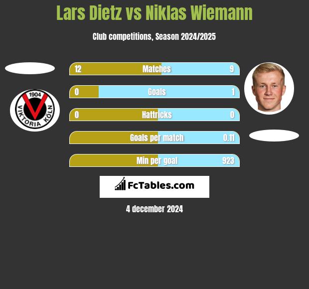 Lars Dietz vs Niklas Wiemann h2h player stats