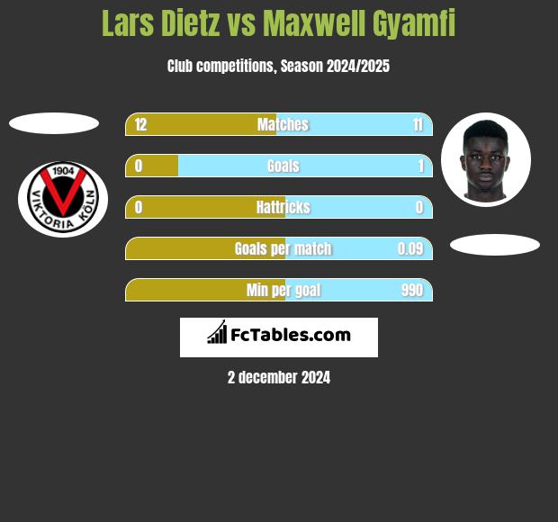 Lars Dietz vs Maxwell Gyamfi h2h player stats