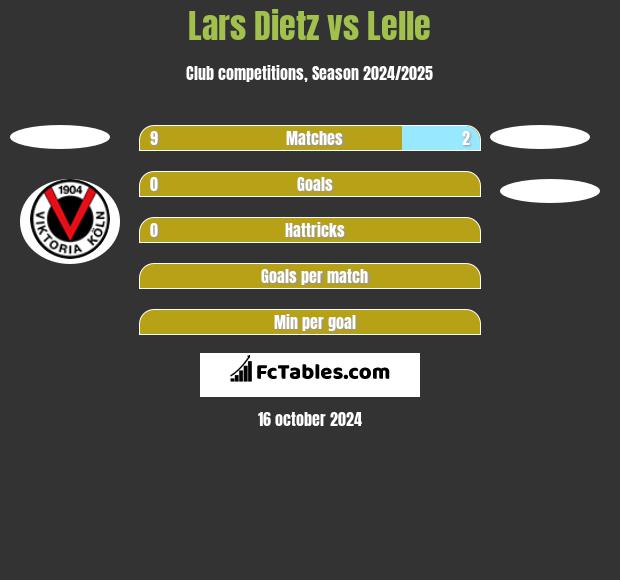 Lars Dietz vs Lelle h2h player stats