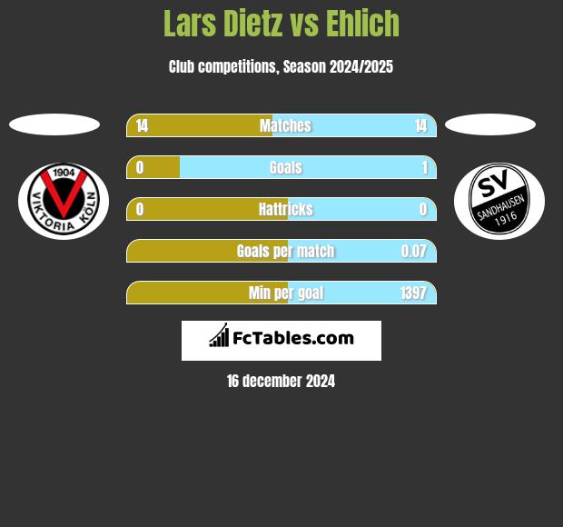 Lars Dietz vs Ehlich h2h player stats