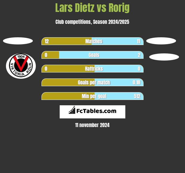 Lars Dietz vs Rorig h2h player stats