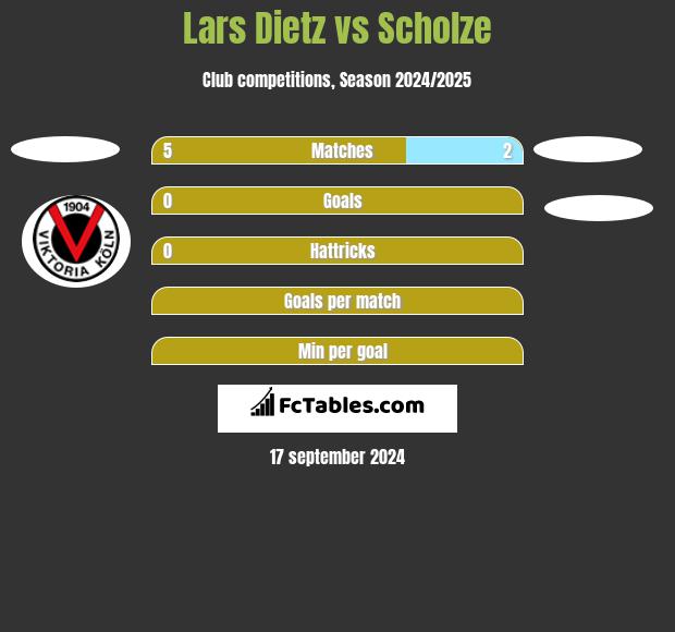 Lars Dietz vs Scholze h2h player stats