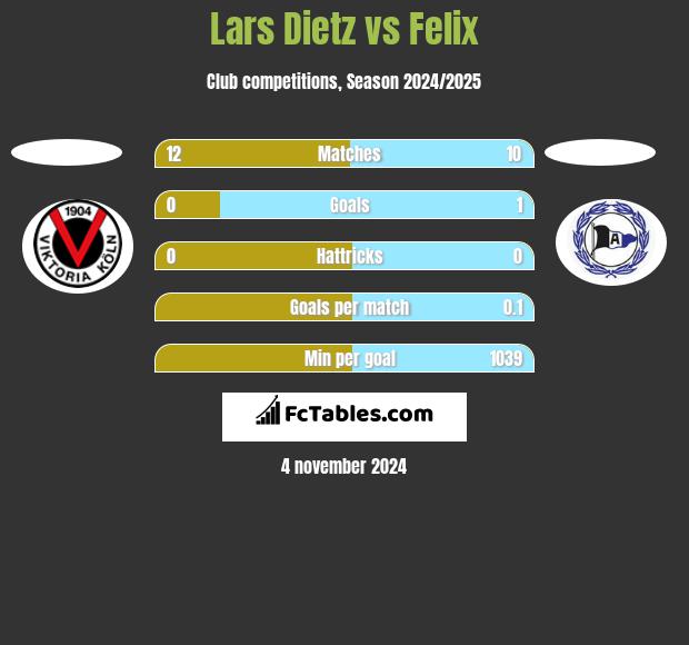 Lars Dietz vs Felix h2h player stats