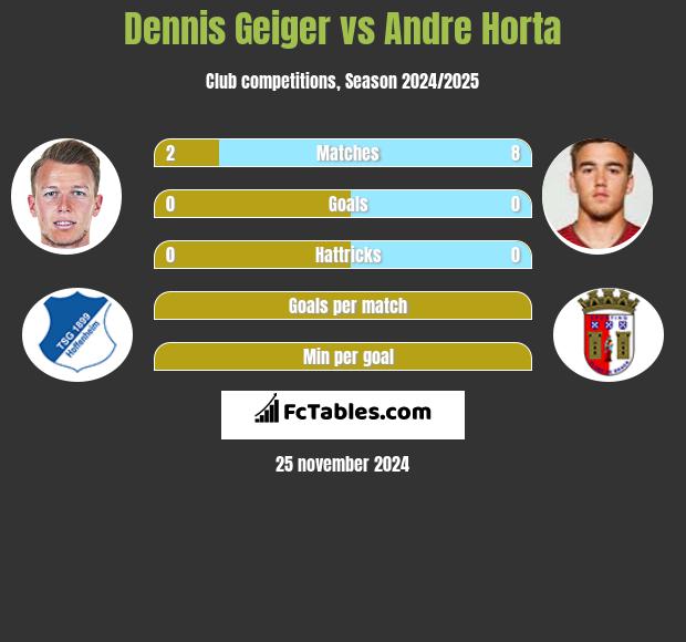 Dennis Geiger vs Andre Horta h2h player stats