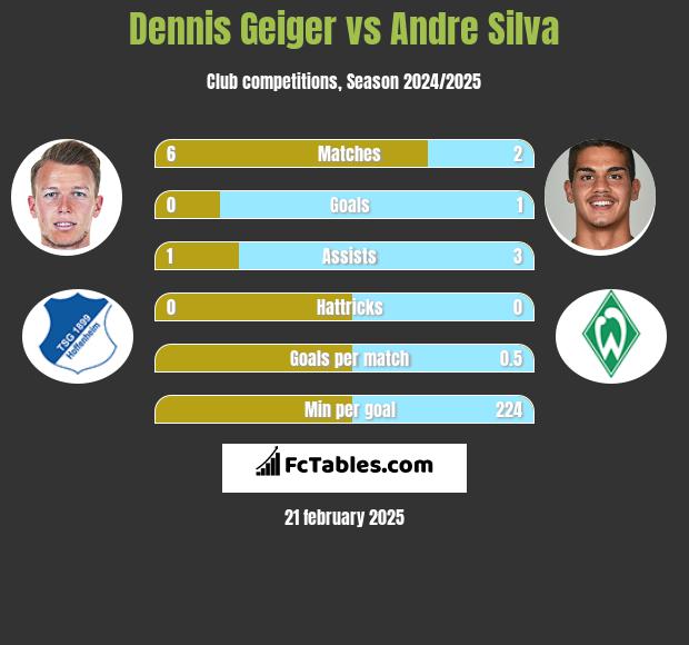 Dennis Geiger vs Andre Silva h2h player stats