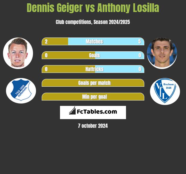 Dennis Geiger vs Anthony Losilla h2h player stats