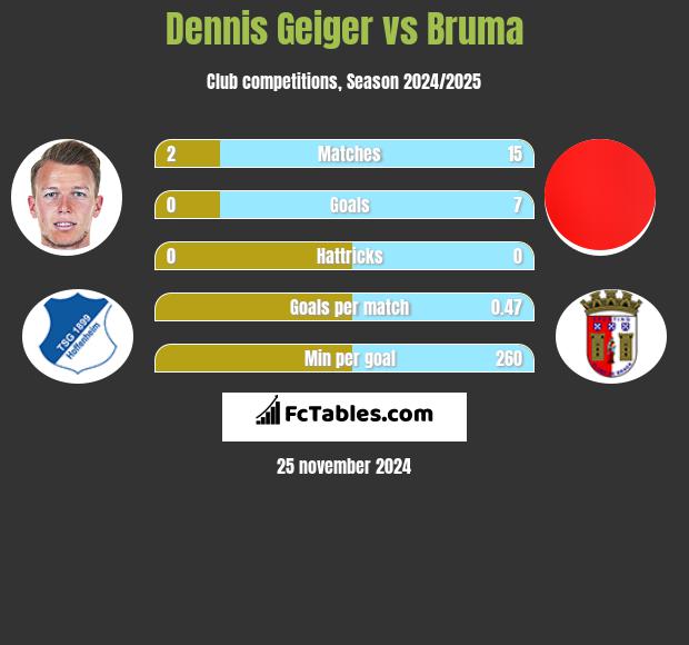 Dennis Geiger vs Bruma h2h player stats