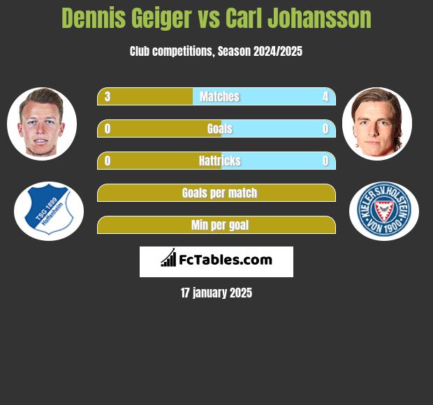 Dennis Geiger vs Carl Johansson h2h player stats