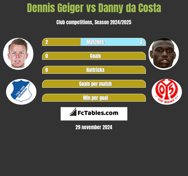 Dennis Geiger vs Danny da Costa h2h player stats