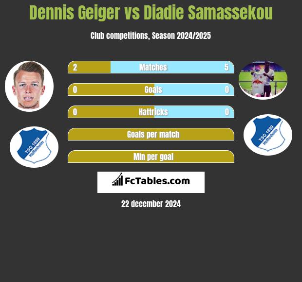 Dennis Geiger vs Diadie Samassekou h2h player stats