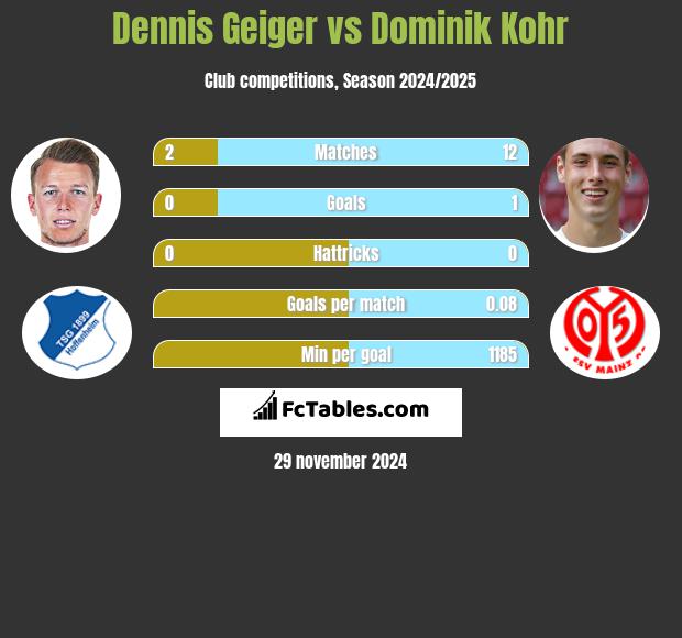 Dennis Geiger vs Dominik Kohr h2h player stats