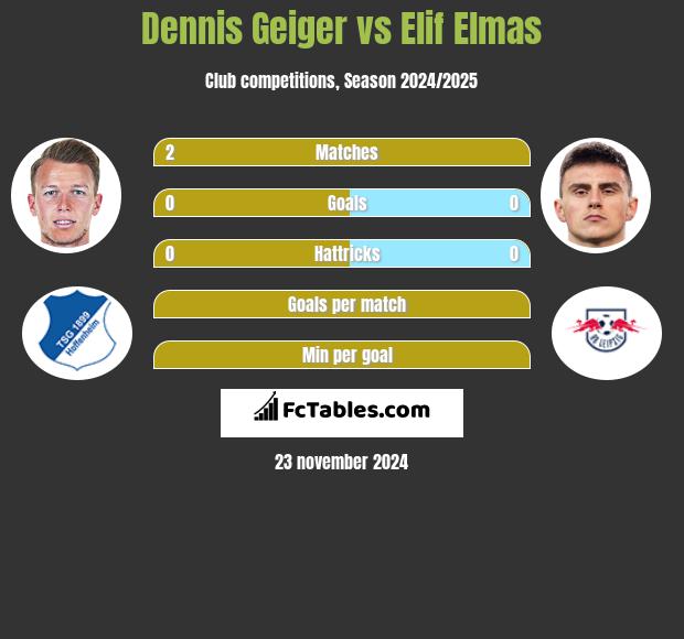 Dennis Geiger vs Elif Elmas h2h player stats