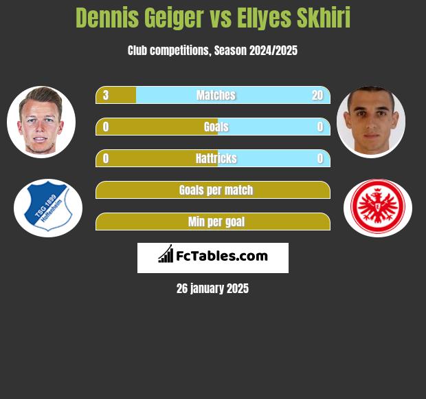 Dennis Geiger vs Ellyes Skhiri h2h player stats