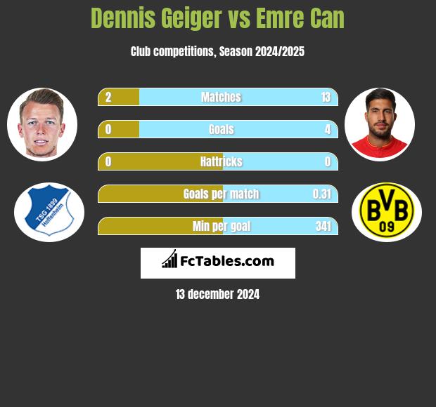 Dennis Geiger vs Emre Can h2h player stats