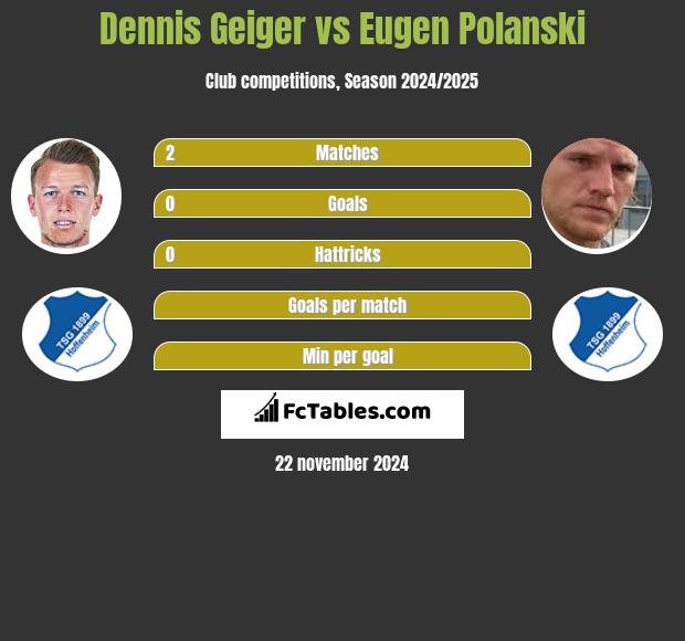 Dennis Geiger vs Eugen Polanski h2h player stats