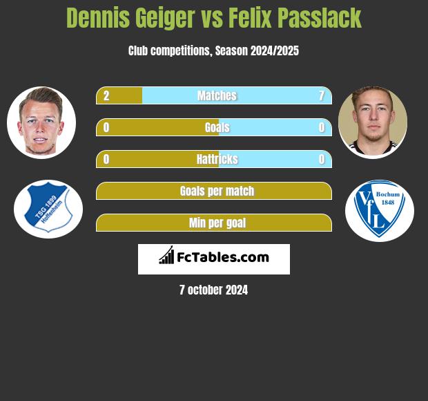 Dennis Geiger vs Felix Passlack h2h player stats