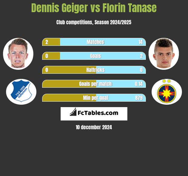 Dennis Geiger vs Florin Tanase h2h player stats