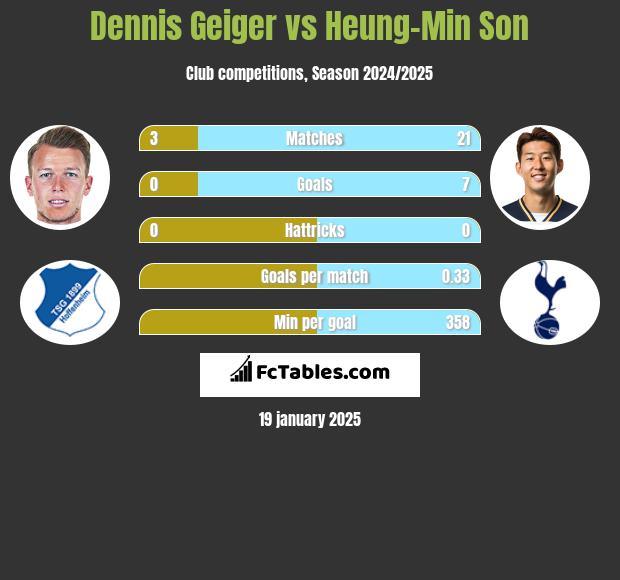 Dennis Geiger vs Heung-Min Son h2h player stats