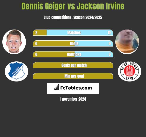 Dennis Geiger vs Jackson Irvine h2h player stats