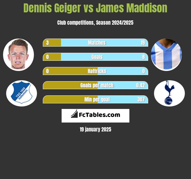 Dennis Geiger vs James Maddison h2h player stats