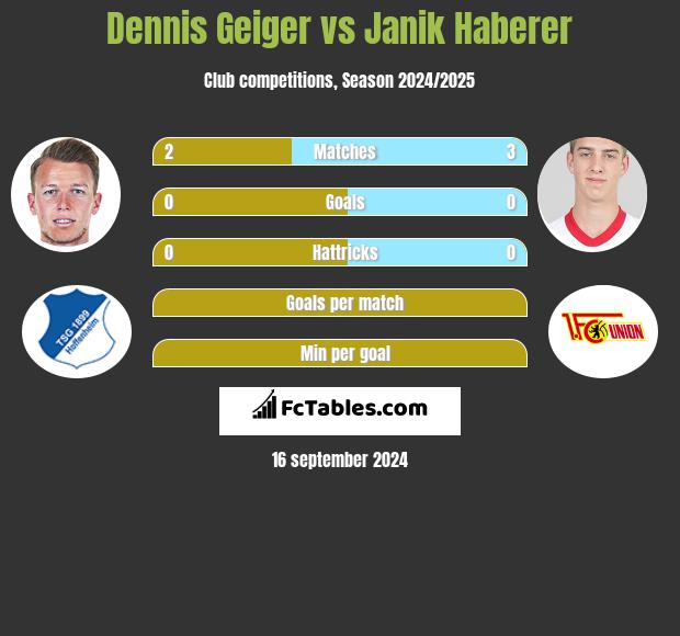 Dennis Geiger vs Janik Haberer h2h player stats