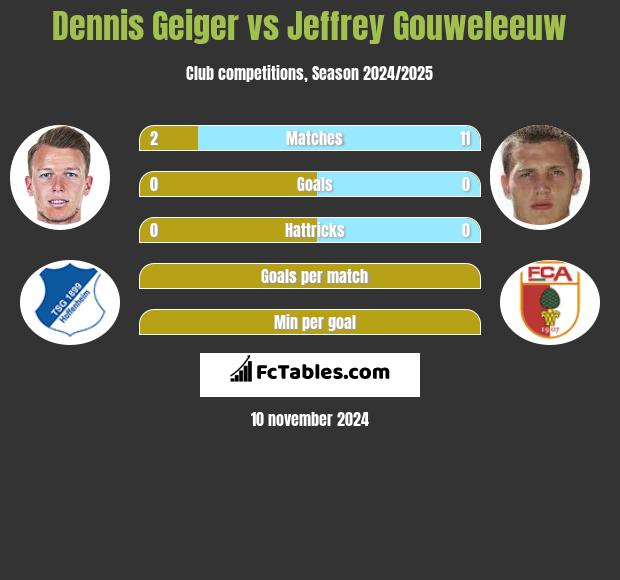 Dennis Geiger vs Jeffrey Gouweleeuw h2h player stats