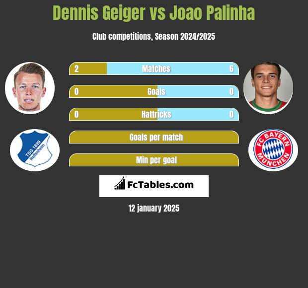 Dennis Geiger vs Joao Palinha h2h player stats