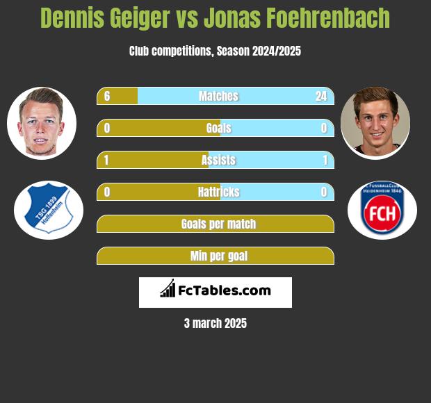 Dennis Geiger vs Jonas Foehrenbach h2h player stats